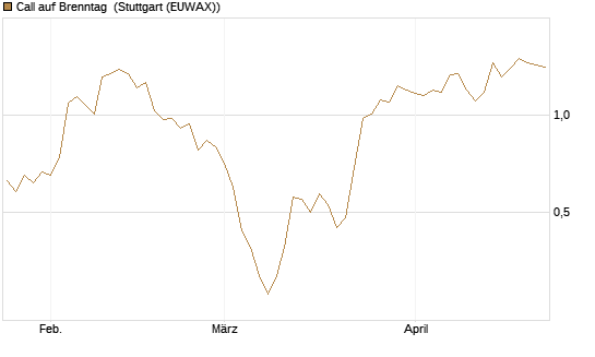 Call auf Brenntag [J.P. Morgan Structured Products B.V.] Chart