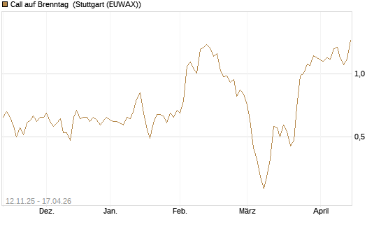 Call auf Brenntag [J.P. Morgan Structured Products B.V.] Chart