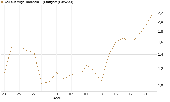 Call auf Align Technology [J.P. Morgan Structured Products B.V.] Chart
