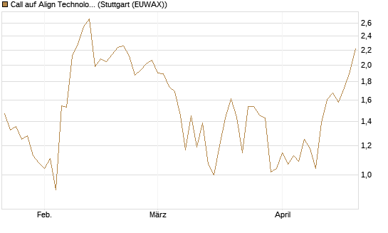 Call auf Align Technology [J.P. Morgan Structured Products B.V.] Chart
