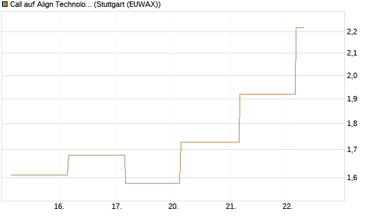 Call auf Align Technology [J.P. Morgan Structured Products B.V.] Chart