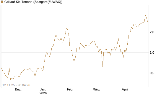 Call auf Kla-Tencor [J.P. Morgan Structured Products B.V.] Chart