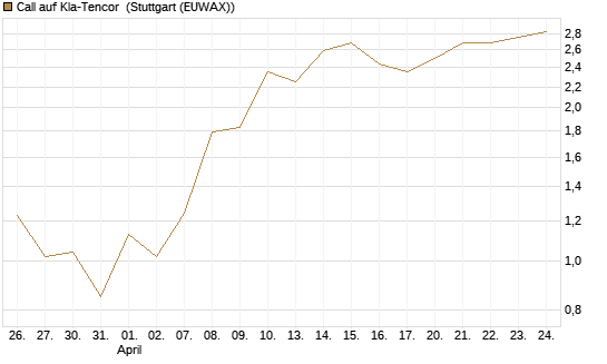 Call auf Kla-Tencor [J.P. Morgan Structured Products B.V.] Chart
