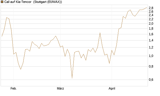 Call auf Kla-Tencor [J.P. Morgan Structured Products B.V.] Chart