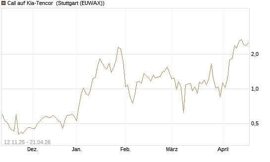 Call auf Kla-Tencor [J.P. Morgan Structured Products B.V.] Chart