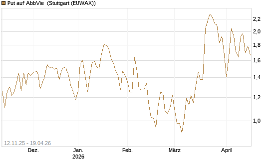 Put auf AbbVie [J.P. Morgan Structured Products B.V.] Chart