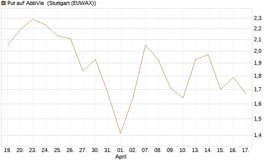 Put auf AbbVie [J.P. Morgan Structured Products B.V.] Chart
