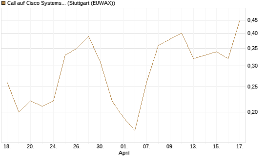 Call auf Cisco Systems [J.P. Morgan Structured Products B.V.] Chart