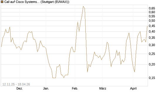 Call auf Cisco Systems [J.P. Morgan Structured Products B.V.] Chart