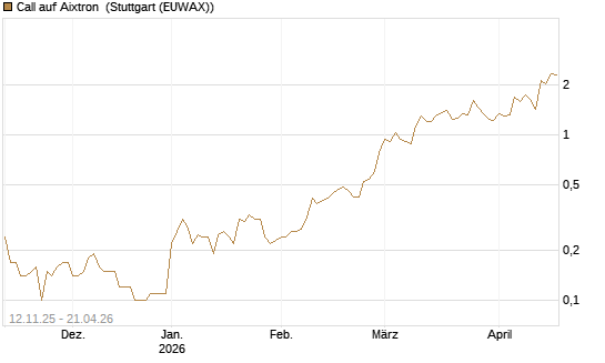 Call auf Aixtron [J.P. Morgan Structured Products B.V.] Chart