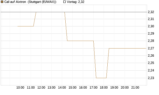 Call auf Aixtron [J.P. Morgan Structured Products B.V.] Chart