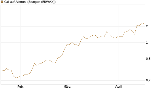 Call auf Aixtron [J.P. Morgan Structured Products B.V.] Chart