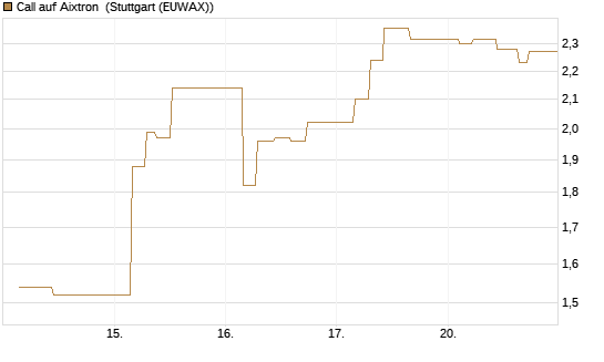 Call auf Aixtron [J.P. Morgan Structured Products B.V.] Chart