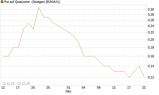 Put auf Qualcomm [J.P. Morgan Structured Products B.V.] Chart