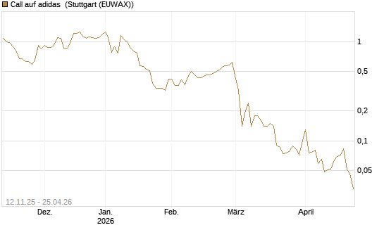 Call auf adidas [J.P. Morgan Structured Products B.V.] Chart