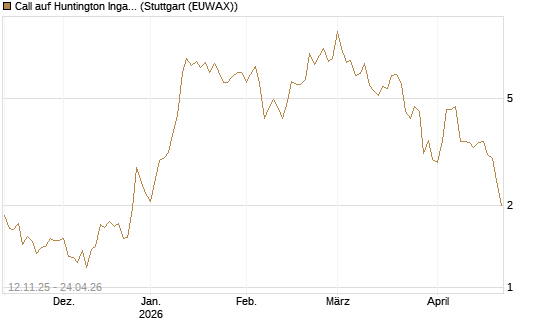 Call auf Huntington Ingalls [J.P. Morgan Structured Products B.V.] Chart