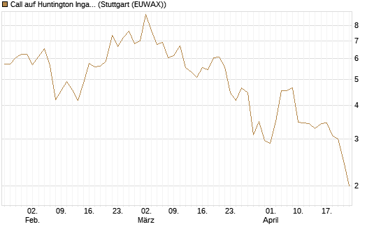 Call auf Huntington Ingalls [J.P. Morgan Structured Products B.V.] Chart
