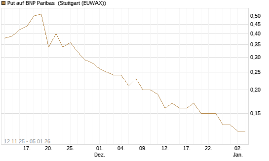 Put auf BNP Paribas [J.P. Morgan Structured Products B.V.] Chart
