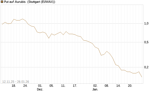 Put auf Aurubis [J.P. Morgan Structured Products B.V.] Chart