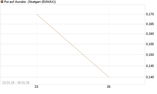 Put auf Aurubis [J.P. Morgan Structured Products B.V.] Chart