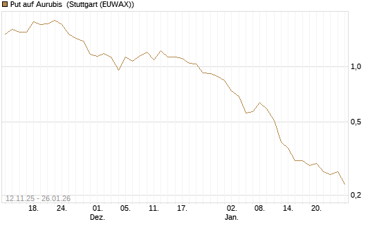 Put auf Aurubis [J.P. Morgan Structured Products B.V.] Chart