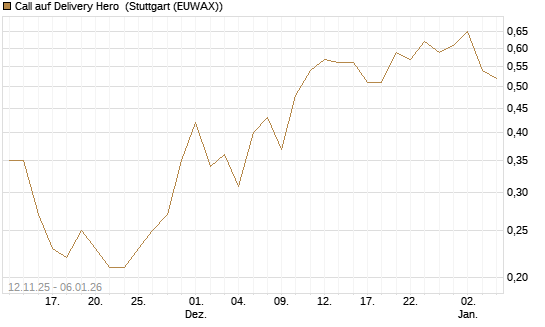 Call auf Delivery Hero [J.P. Morgan Structured Products B.V.] Chart