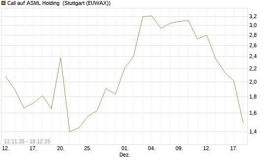 Call auf ASML Holding [J.P. Morgan Structured Products B.V.] Chart