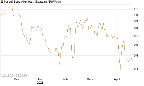Put auf Booz Allen Hamilton Holding Corporation [J.P. Morgan Structured Products B.V.] Chart
