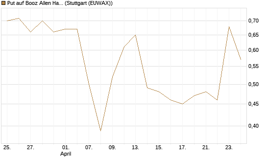 Put auf Booz Allen Hamilton Holding Corporation [J.P. Morgan Structured Products B.V.] Chart