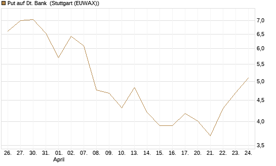 Put auf Dt. Bank [J.P. Morgan Structured Products B.V.] Chart