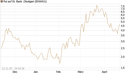 Put auf Dt. Bank [J.P. Morgan Structured Products B.V.] Chart