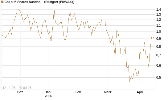 Call auf iShares Nasdaq Biotechnology ETF [J.P. Morgan Structured Products B.V.] Chart