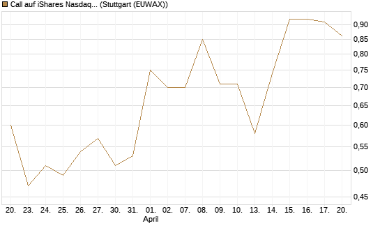 Call auf iShares Nasdaq Biotechnology ETF [J.P. Morgan Structured Products B.V.] Chart