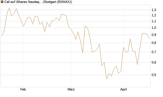 Call auf iShares Nasdaq Biotechnology ETF [J.P. Morgan Structured Products B.V.] Chart