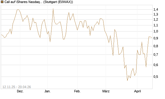 Call auf iShares Nasdaq Biotechnology ETF [J.P. Morgan Structured Products B.V.] Chart