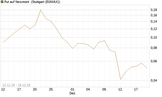 Put auf Newmont [J.P. Morgan Structured Products B.V.] Chart