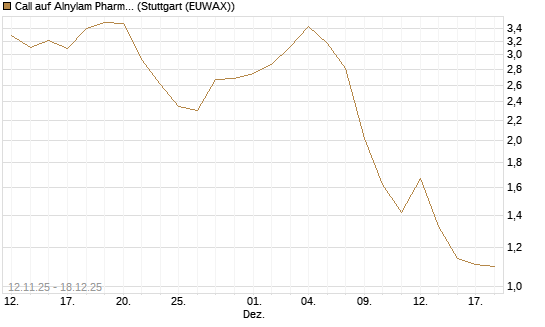 Call auf Alnylam Pharmaceuticals [J.P. Morgan Structured Products B.V.] Chart