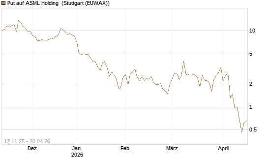 Put auf ASML Holding [J.P. Morgan Structured Products B.V.] Chart