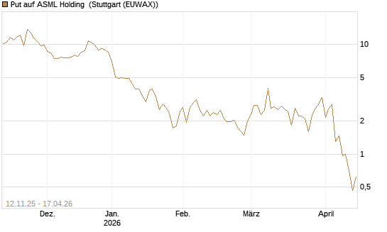 Put auf ASML Holding [J.P. Morgan Structured Products B.V.] Chart