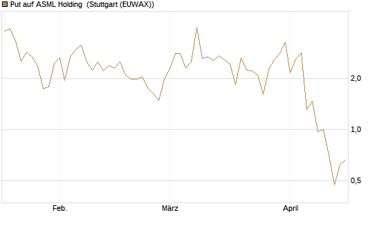 Put auf ASML Holding [J.P. Morgan Structured Products B.V.] Chart