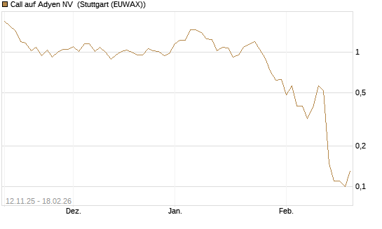 Call auf Adyen NV [J.P. Morgan Structured Products B.V.] Chart