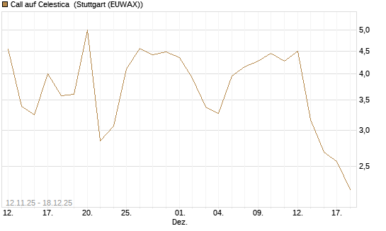 Call auf Celestica [J.P. Morgan Structured Products B.V.] Chart