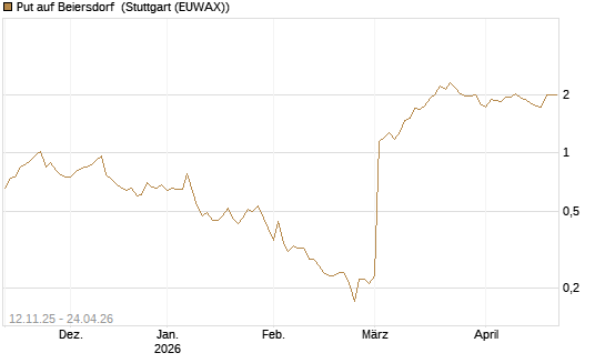 Put auf Beiersdorf [J.P. Morgan Structured Products B.V.] Chart