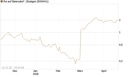 Put auf Beiersdorf [J.P. Morgan Structured Products B.V.] Chart