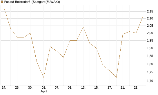 Put auf Beiersdorf [J.P. Morgan Structured Products B.V.] Chart