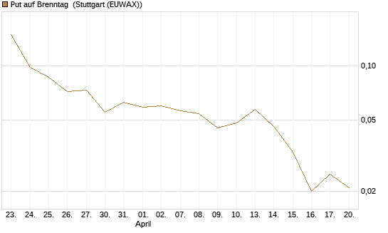 Put auf Brenntag [J.P. Morgan Structured Products B.V.] Chart
