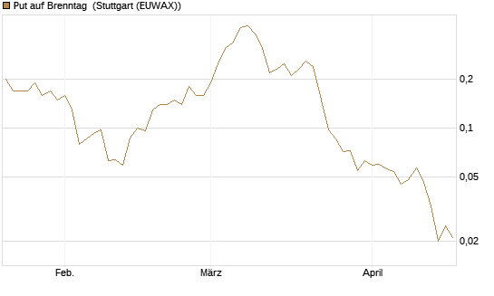 Put auf Brenntag [J.P. Morgan Structured Products B.V.] Chart