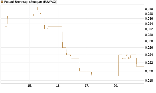 Put auf Brenntag [J.P. Morgan Structured Products B.V.] Chart