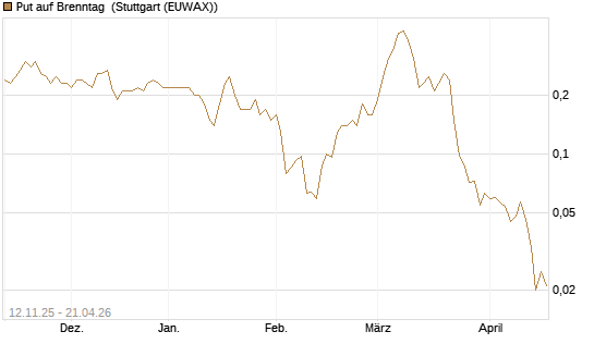 Put auf Brenntag [J.P. Morgan Structured Products B.V.] Chart