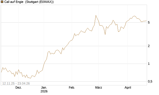 Call auf Engie [J.P. Morgan Structured Products B.V.] Chart